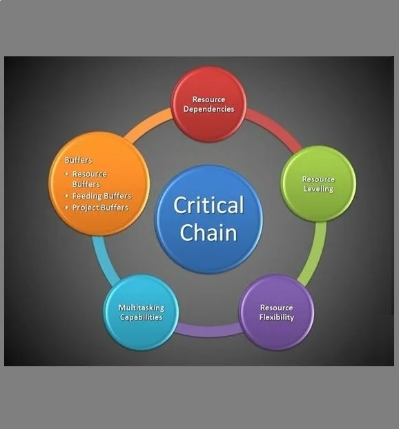 From Planning to Execution: Uniting Critical Chain and Critical Path Methodologies
